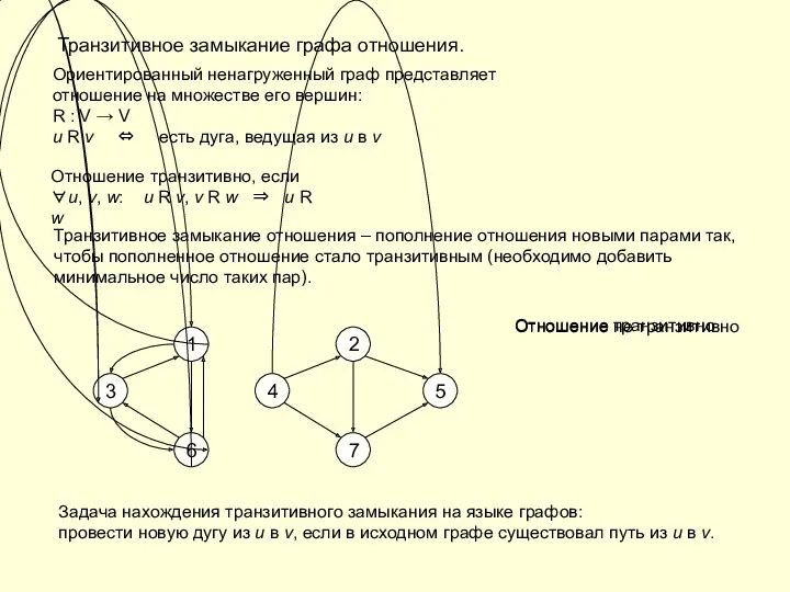 Транзитивное замыкание графа отношения. Ориентированный ненагруженный граф представляет отношение на