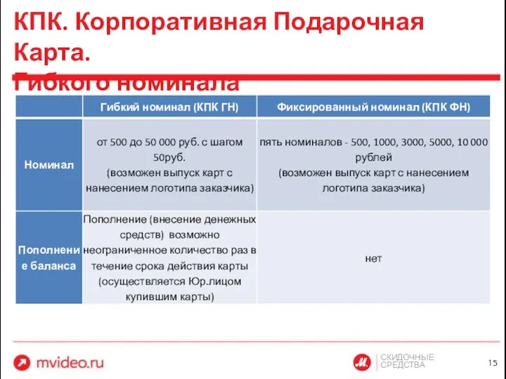 СКИДОЧНЫЕ СРЕДСТВА КПК. Корпоративная Подарочная Карта. Гибкого номинала