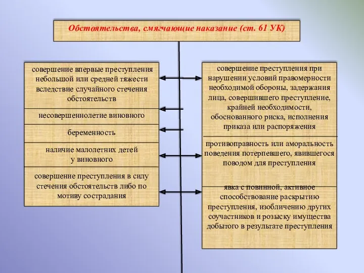 Обстоятельства, смягчающие наказание (ст. 61 УК) совершение впервые преступления небольшой