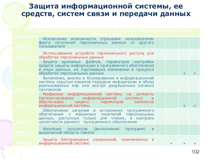 Защита информационной системы, ее средств, систем связи и передачи данных