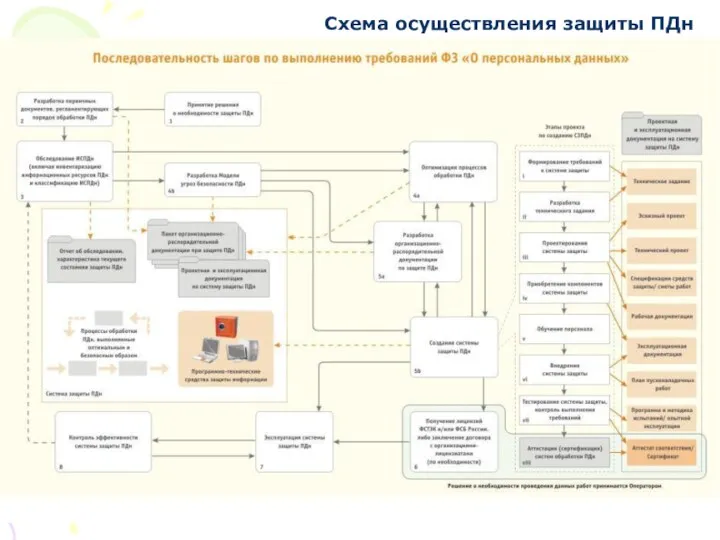 Схема осуществления защиты ПДн