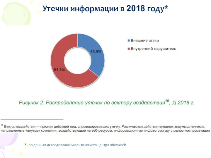 Утечки информации в 2018 году* * - по данным исследования Аналитического центра Infowatch