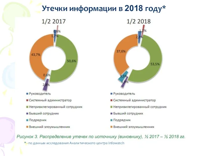 Утечки информации в 2018 году* * - по данным исследования Аналитического центра Infowatch