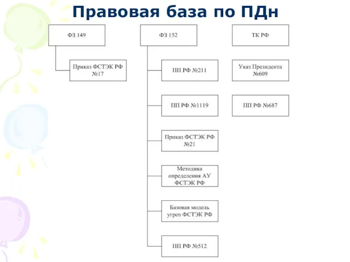 Правовая база по ПДн