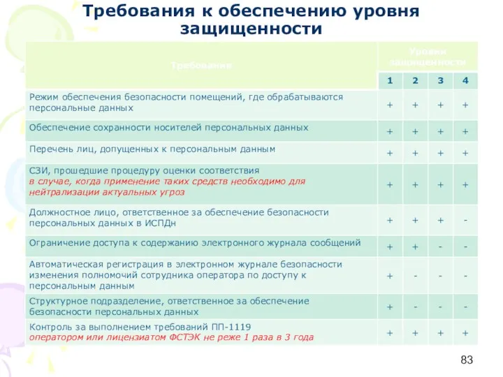 Требования к обеспечению уровня защищенности