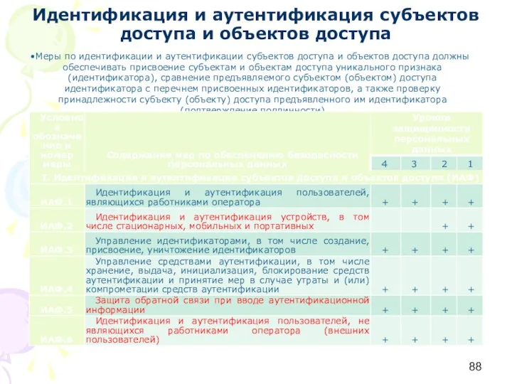 Идентификация и аутентификация субъектов доступа и объектов доступа Меры по