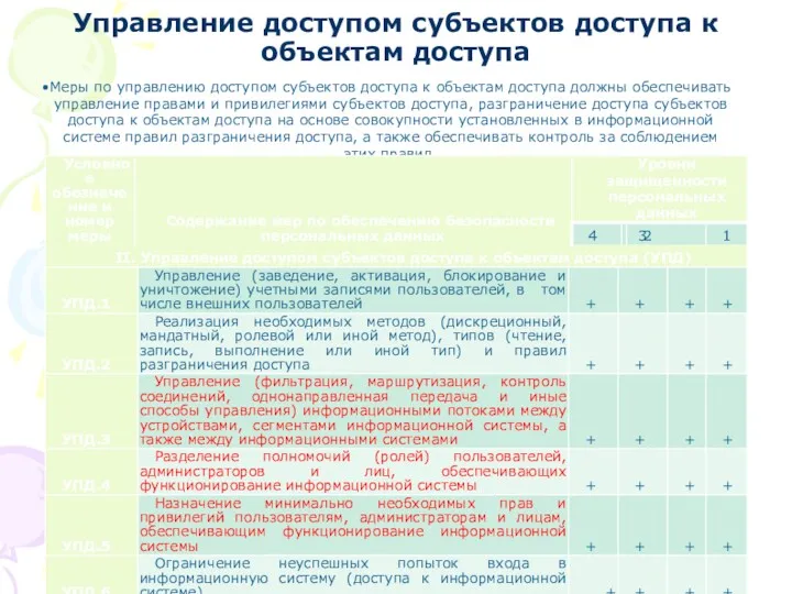 Управление доступом субъектов доступа к объектам доступа Меры по управлению