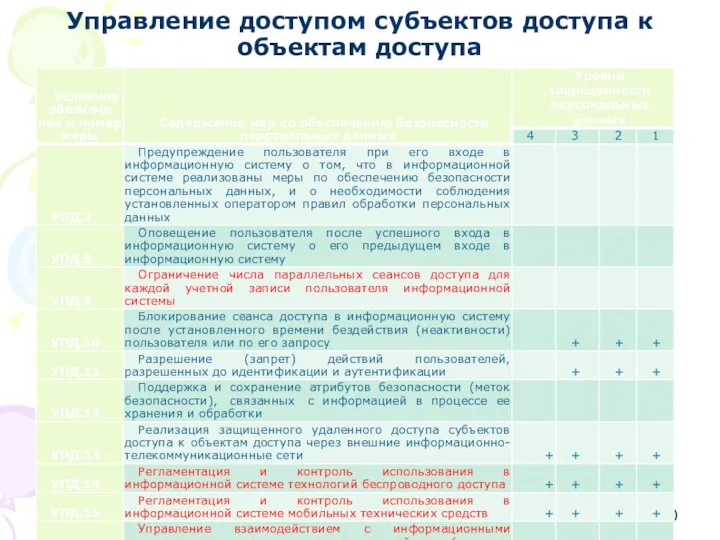 Управление доступом субъектов доступа к объектам доступа