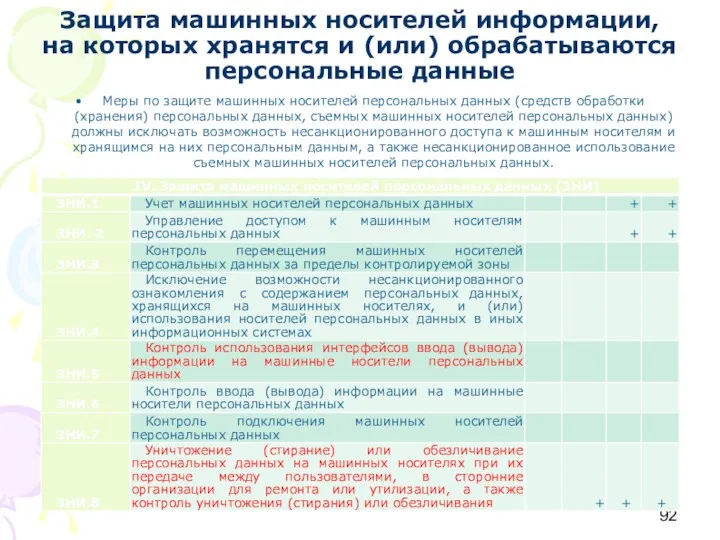 Защита машинных носителей информации, на которых хранятся и (или) обрабатываются