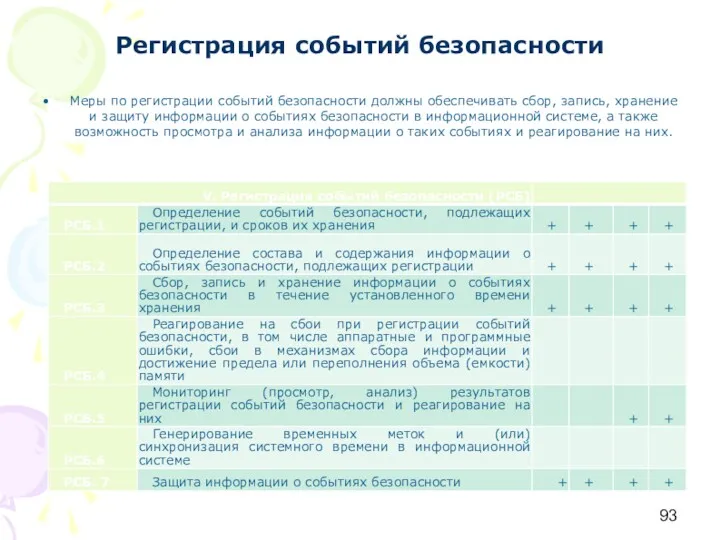 Регистрация событий безопасности Меры по регистрации событий безопасности должны обеспечивать