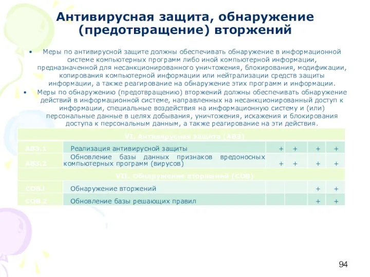 Антивирусная защита, обнаружение (предотвращение) вторжений Меры по антивирусной защите должны