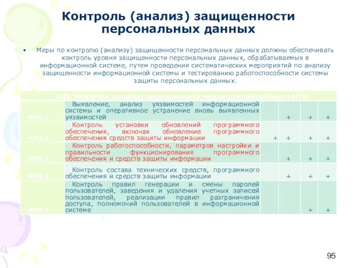 Контроль (анализ) защищенности персональных данных Меры по контролю (анализу) защищенности