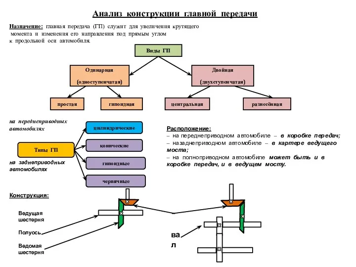 Анализ конструкции главной передачи Назначение: главная передача (ГП) служит для
