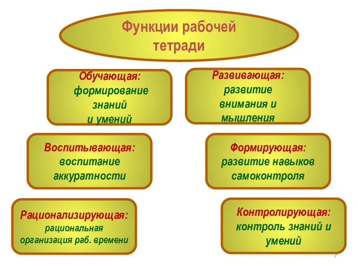 Функции рабочей тетради Обучающая: формирование знаний и умений Развивающая: развитие