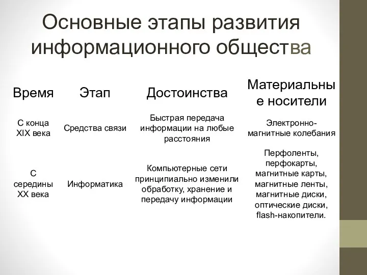 Основные этапы развития информационного общества