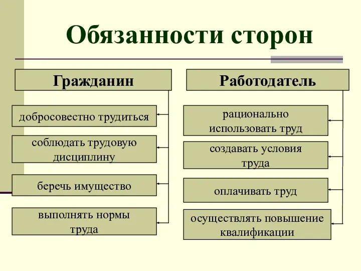 Обязанности сторон Гражданин добросовестно трудиться соблюдать трудовую дисциплину беречь имущество