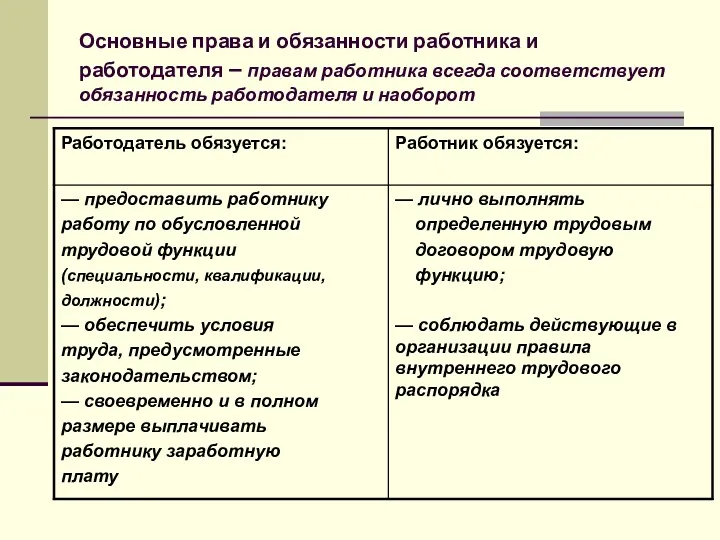 Основные права и обязанности работника и работодателя – правам работника всегда соответствует обязанность работодателя и наоборот