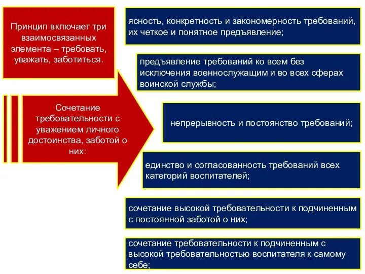 Сочетание требовательности с уважением личного достоинства, заботой о них: ясность,