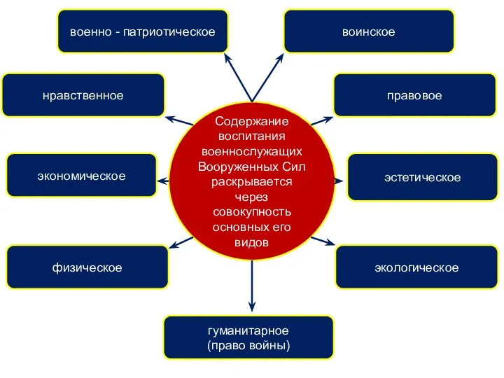 Содержание воспитания военнослужащих Вооруженных Сил раскрывается через совокупность основных его