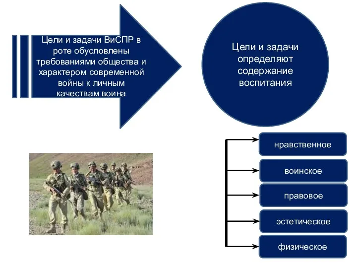 Цели и задачи ВиСПР в роте обусловлены требованиями общества и