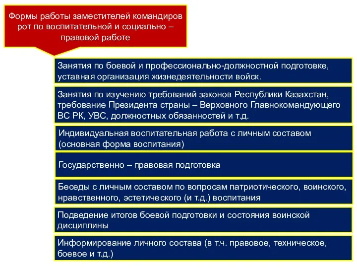 Формы работы заместителей командиров рот по воспитательной и социально –