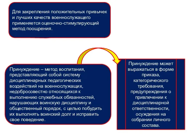 Для закрепления положительных привычек и лучших качеств военнослужащего применяется оценочно-стимулирующий