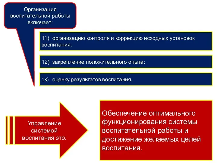 Организация воспитательной работы включает: 11) организацию контроля и коррекцию исходных