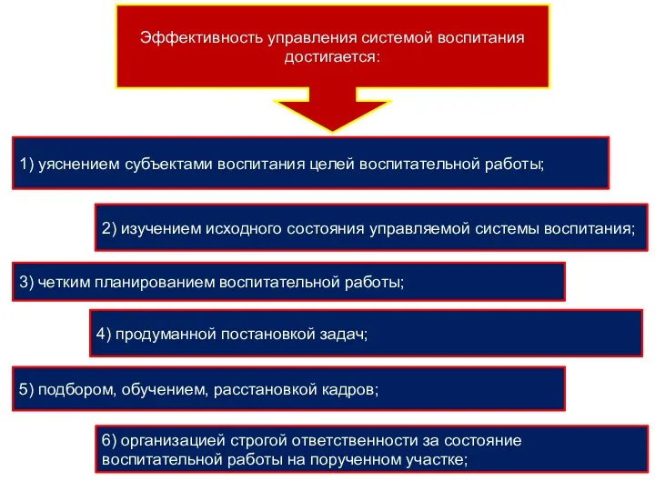 Эффективность управления системой воспитания достигается: 1) уяснением субъектами воспитания целей