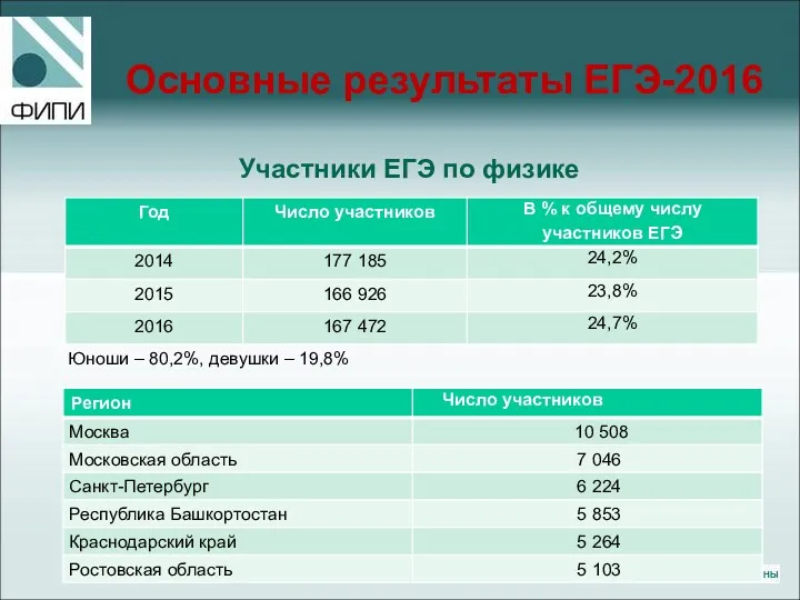 Основные результаты ЕГЭ-2016 Юноши – 80,2%, девушки – 19,8% Участники ЕГЭ по физике