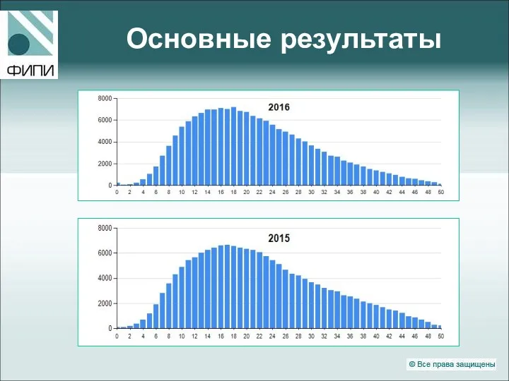 Основные результаты