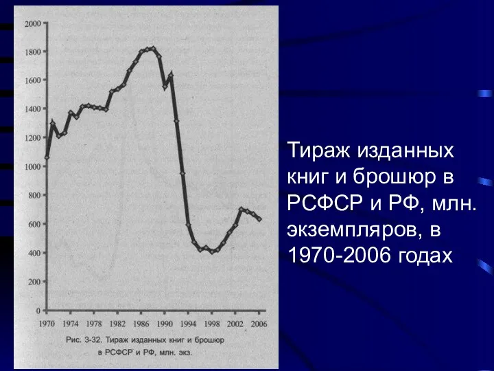 Тираж изданных книг и брошюр в РСФСР и РФ, млн. экземпляров, в 1970-2006 годах