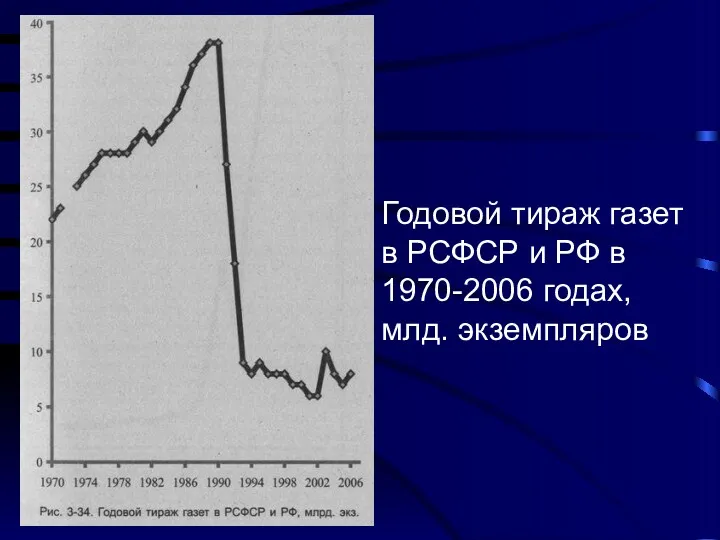 Годовой тираж газет в РСФСР и РФ в 1970-2006 годах, млд. экземпляров