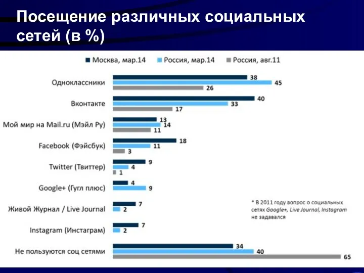 Тройное увеличение числа SMS за последние 3 года Посещение различных социальных сетей (в %)