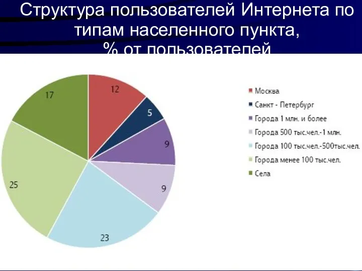 Структура пользователей Интернета по типам населенного пункта, % от пользователей