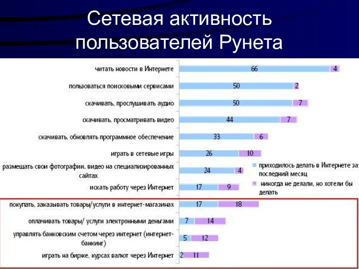 Сетевая активность пользователей Рунета