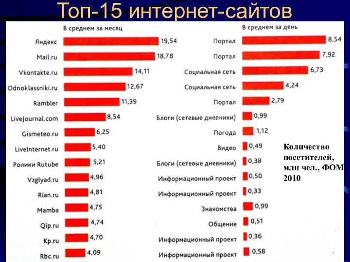 Количество посетителей, млн чел., ФОМ, 2010 Топ-15 интернет-сайтов