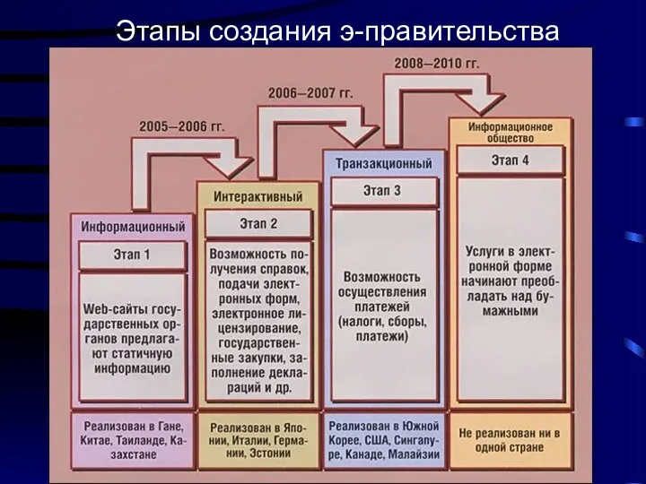 Этапы создания э-правительства