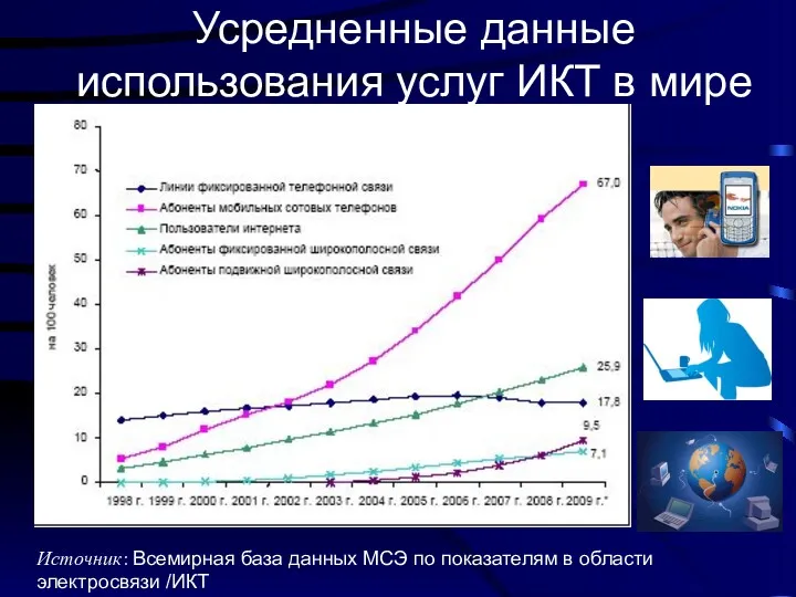 Усредненные данные использования услуг ИКТ в мире Источник: Всемирная база