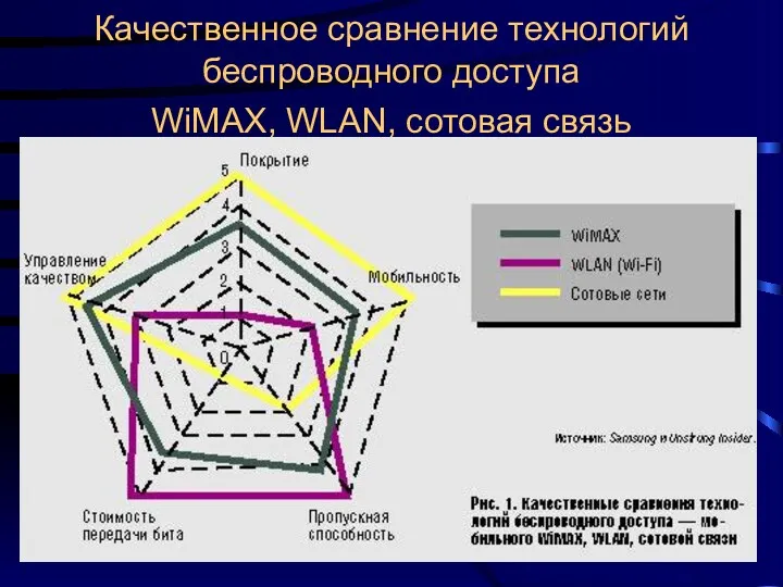Качественное сравнение технологий беспроводного доступа WiMAX, WLAN, сотовая связь