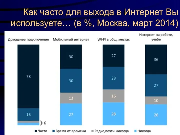 Как часто для выхода в Интернет Вы используете… (в %, Москва, март 2014)