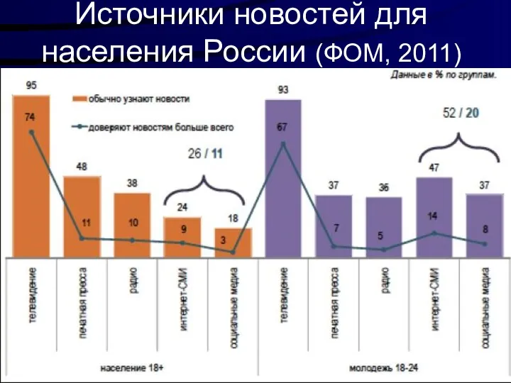 Источники новостей для населения России (ФОМ, 2011)