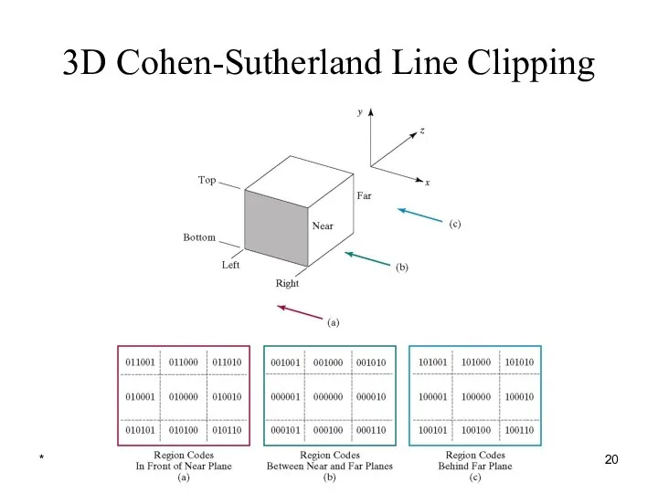 * Computer Graphics 3D Cohen-Sutherland Line Clipping
