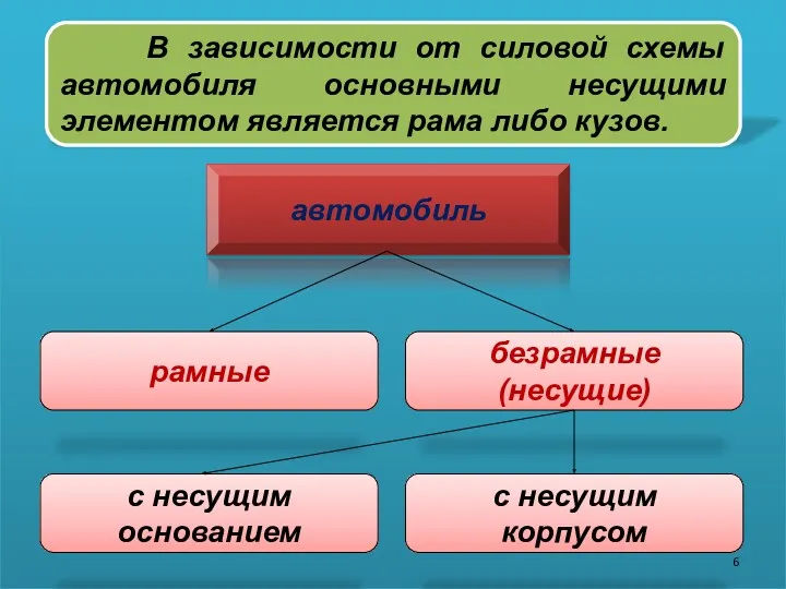 В зависимости от силовой схемы автомобиля основными несущими элементом является