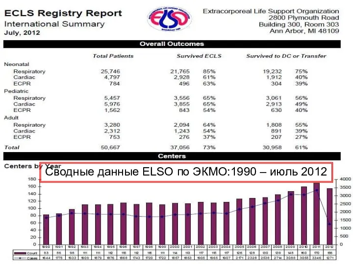Сводные данные ELSO по ЭКМО:1990 – июль 2012