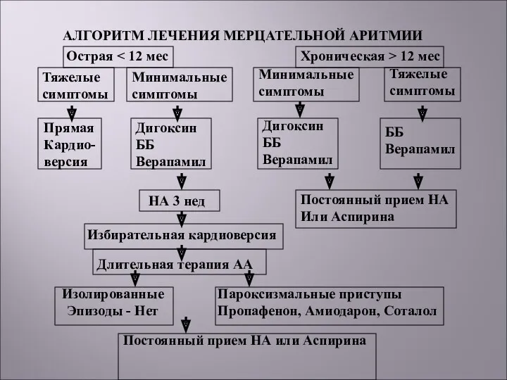 АЛГОРИТМ ЛЕЧЕНИЯ МЕРЦАТЕЛЬНОЙ АРИТМИИ Острая Хроническая > 12 мес Тяжелые