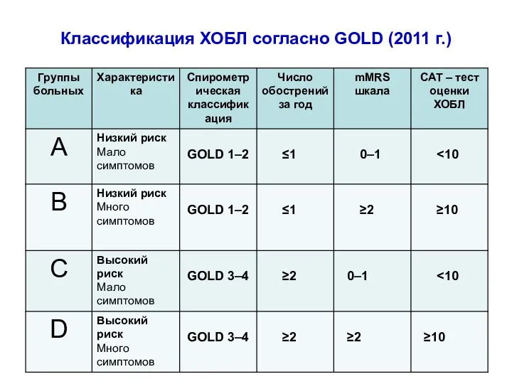 Классификация ХОБЛ согласно GOLD (2011 г.)