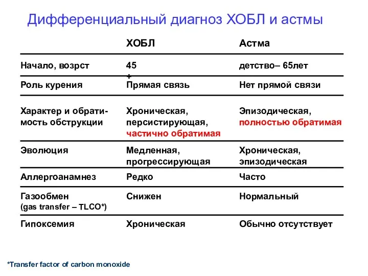 Дифференциальный диагноз ХОБЛ и астмы ХОБЛ Астма Начало, возрст 45+ детство– 65лет Роль