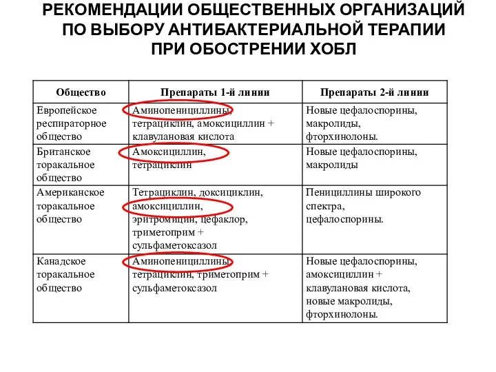 РЕКОМЕНДАЦИИ ОБЩЕСТВЕННЫХ ОРГАНИЗАЦИЙ ПО ВЫБОРУ АНТИБАКТЕРИАЛЬНОЙ ТЕРАПИИ ПРИ ОБОСТРЕНИИ ХОБЛ