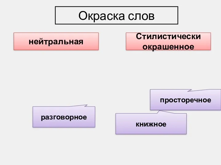 Окраска слов нейтральная Стилистически окрашенное разговорное книжное просторечное