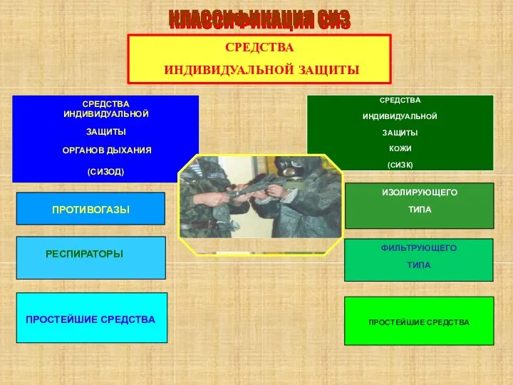 КЛАССИФИКАЦИЯ СИЗ ПРОТИВОГАЗЫ РЕСПИРАТОРЫ ПРОСТЕЙШИЕ СРЕДСТВА ИЗОЛИРУЮЩЕГО ТИПА ФИЛЬТРУЮЩЕГО ТИПА